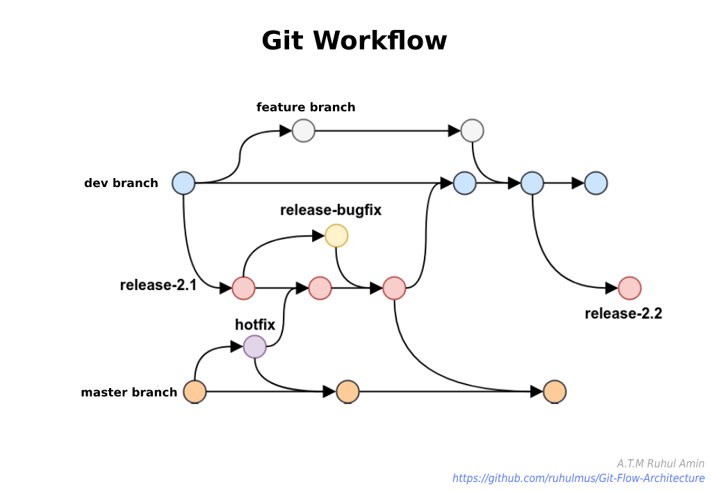 Git-FLow-Architecture