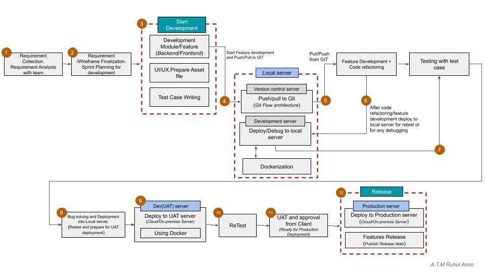 Software-Development-Deployment-Process